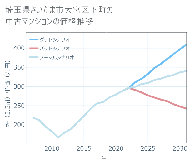 埼玉県さいたま市大宮区下町の中古マンション価格推移