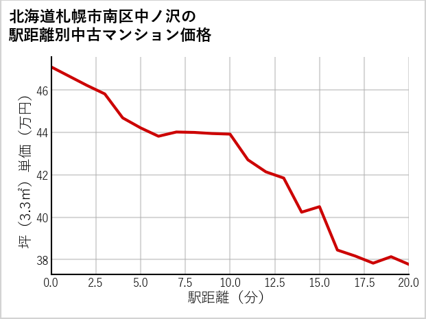 北海道札幌市南区中ノ沢の徒歩距離別の中古マンション坪単価