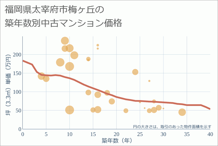 福岡県太宰府市梅ヶ丘の築年数別の中古マンション坪単価