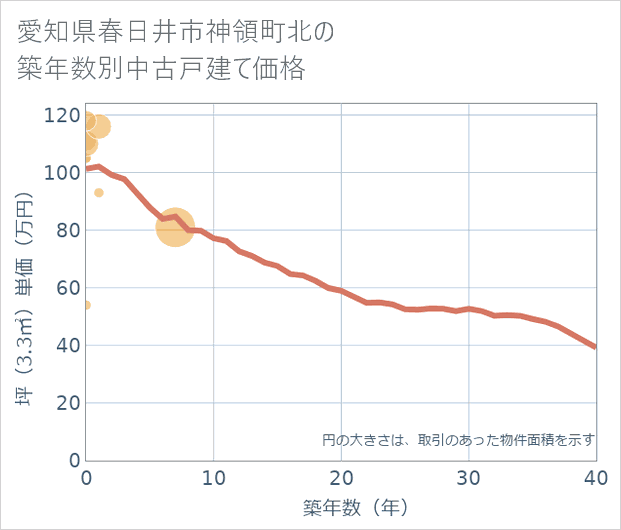 愛知県春日井市神領町北の築年数別の中古戸建て坪単価