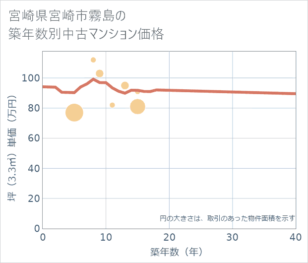 宮崎県宮崎市霧島の築年数別の中古マンション坪単価