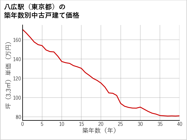 八広駅（東京都）の築年数別の中古戸建て坪単価