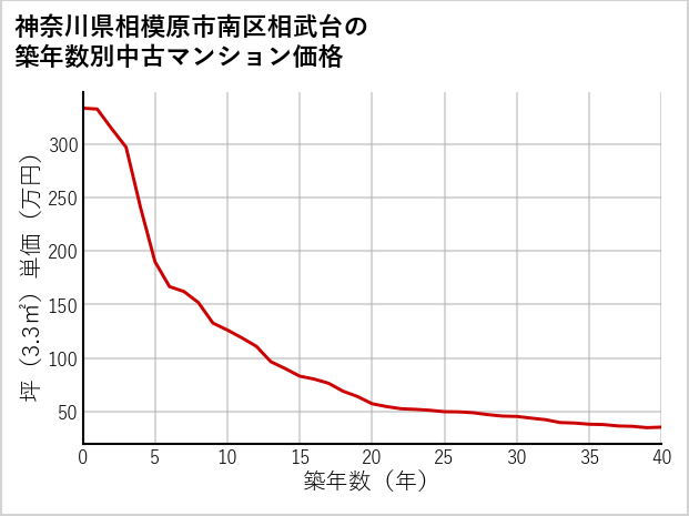神奈川県相模原市南区相武台の築年数別の中古マンション坪単価