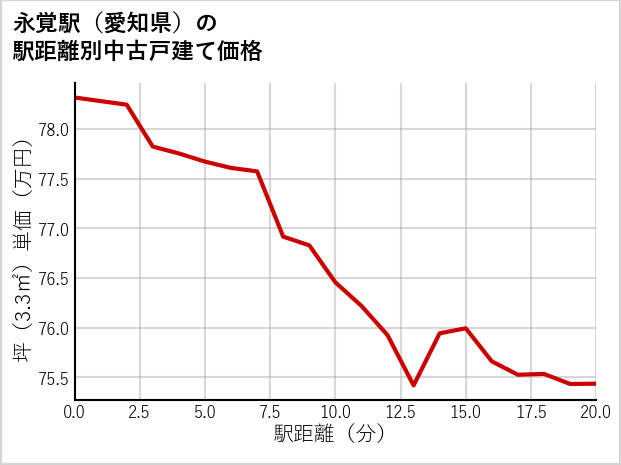 永覚駅（愛知県）の徒歩距離別の中古戸建て坪単価