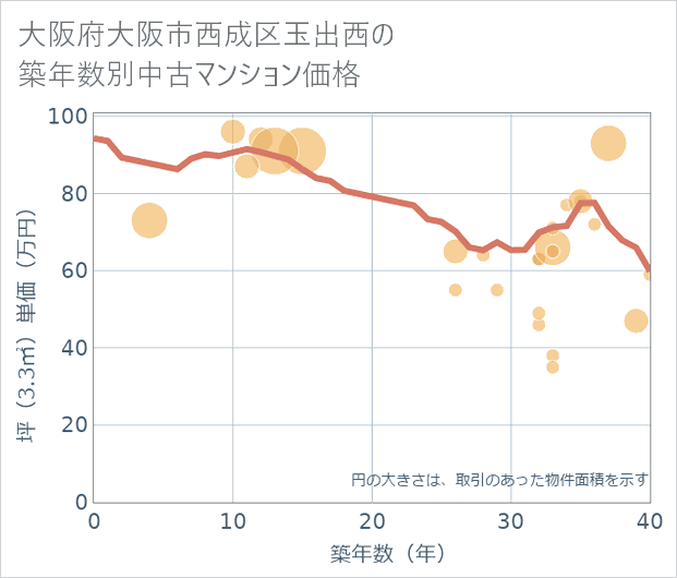 大阪府大阪市西成区玉出西の築年数別の中古マンション坪単価