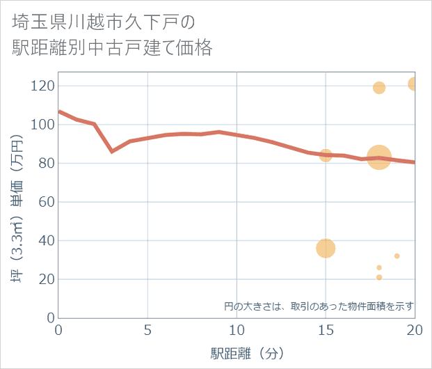 埼玉県川越市久下戸の徒歩距離別の中古戸建て坪単価