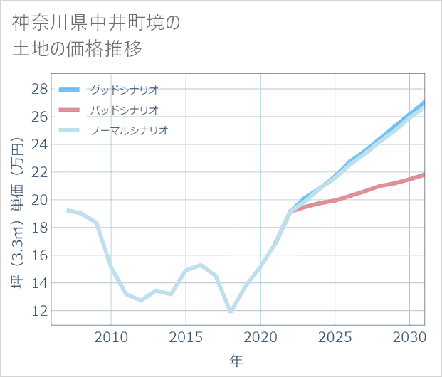 神奈川県中井町境の土地価格推移