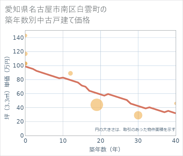 愛知県名古屋市南区白雲町の築年数別の中古戸建て坪単価