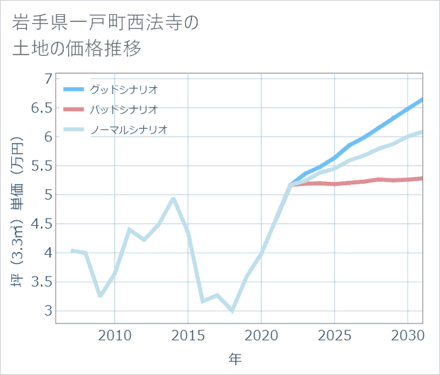 岩手県一戸町西法寺の土地価格推移