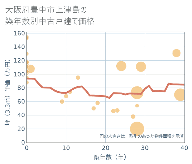 大阪府豊中市上津島の築年数別の中古戸建て坪単価