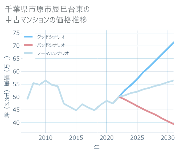 千葉県市原市辰巳台東の中古マンション価格推移
