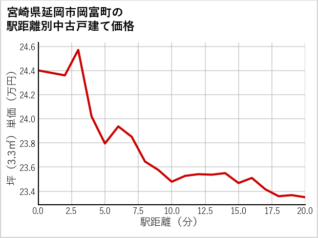 宮崎県延岡市岡富町の徒歩距離別の中古戸建て坪単価