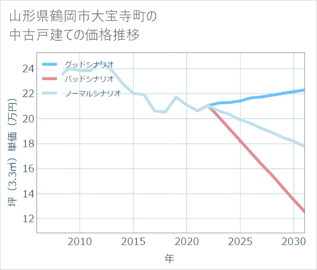 山形県鶴岡市大宝寺町の中古戸建て価格推移