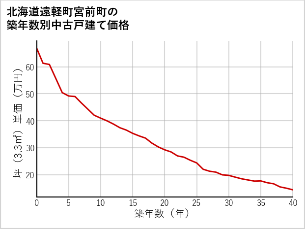 北海道遠軽町宮前町の築年数別の中古戸建て坪単価