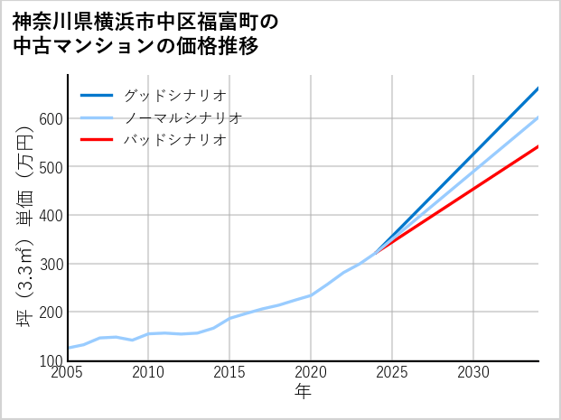 神奈川県横浜市中区福富町の中古マンション価格推移