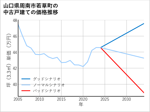 山口県周南市若草町の中古戸建て価格推移
