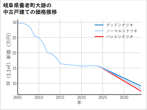 岐阜県養老町大跡の中古戸建て価格推移