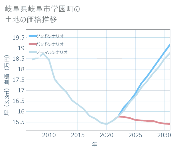 岐阜県岐阜市学園町の土地価格推移
