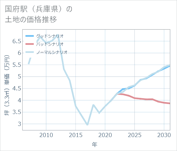 国府駅(兵庫県)の土地価格推移