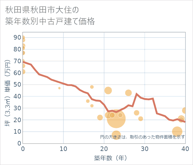 秋田県秋田市大住の築年数別の中古戸建て坪単価