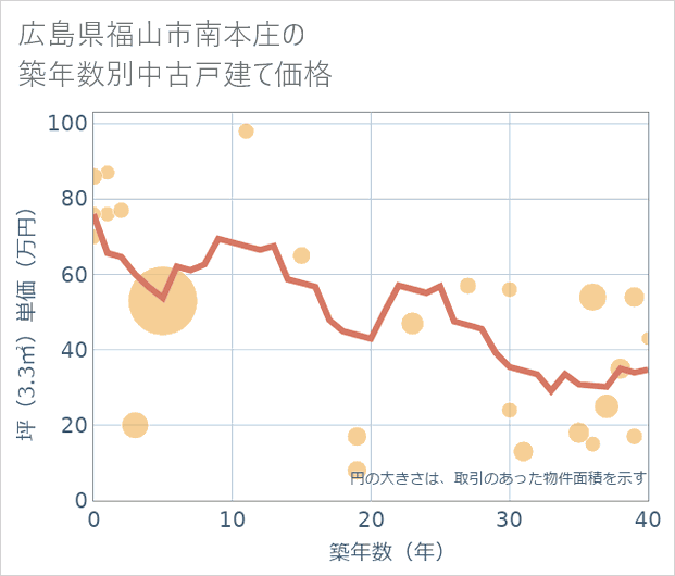 広島県福山市南本庄の築年数別の中古戸建て坪単価