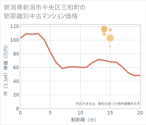 新潟県新潟市中央区三和町の徒歩距離別の中古マンション坪単価