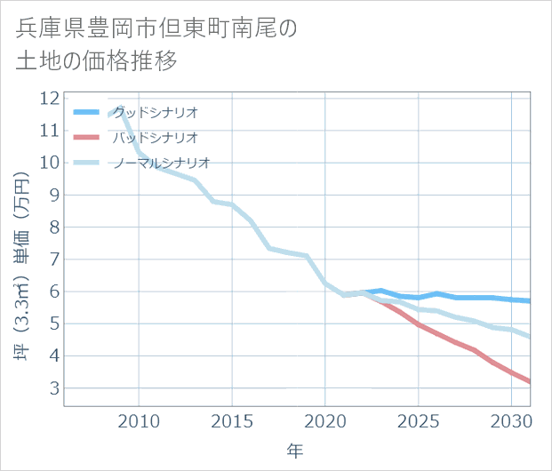 兵庫県豊岡市但東町南尾の土地価格推移