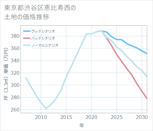東京都渋谷区恵比寿西の土地価格推移