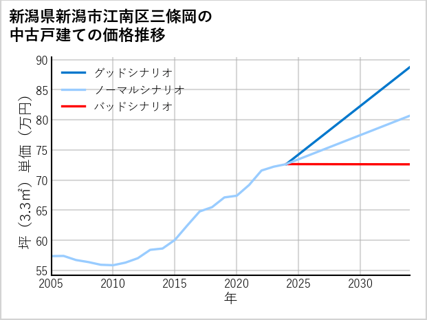 新潟県新潟市江南区三條岡の中古戸建て価格推移