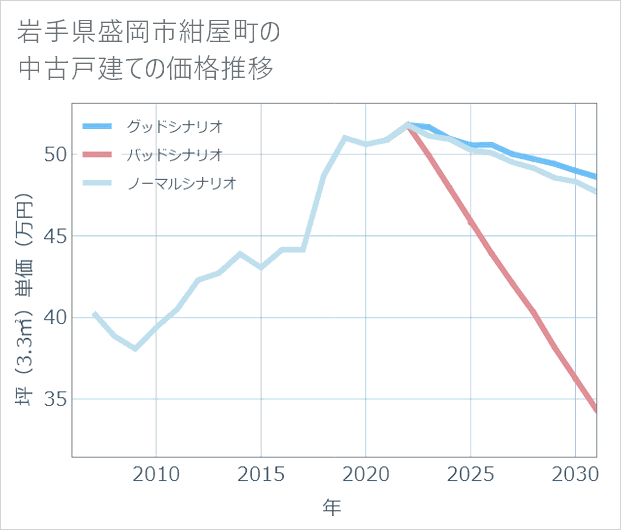 岩手県盛岡市紺屋町の中古戸建て価格推移