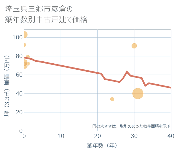 埼玉県三郷市彦倉の築年数別の中古戸建て坪単価
