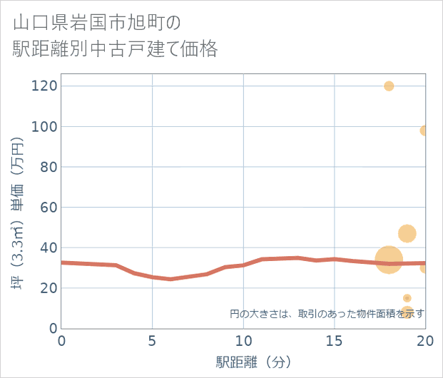山口県岩国市旭町の徒歩距離別の中古戸建て坪単価