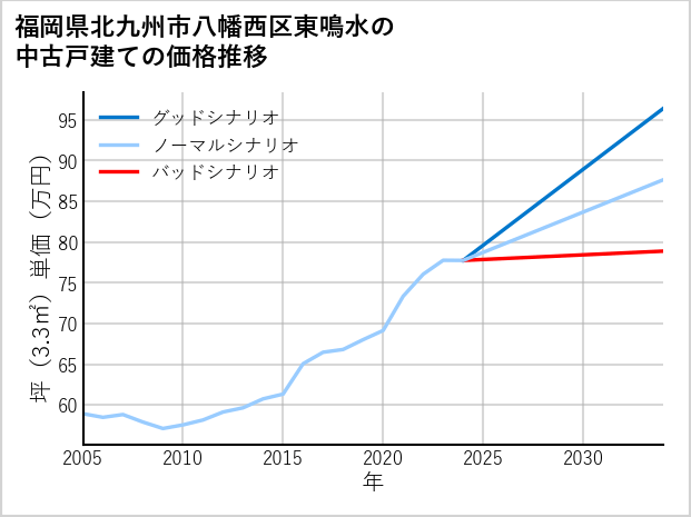 福岡県北九州市八幡西区東鳴水の中古戸建て価格推移