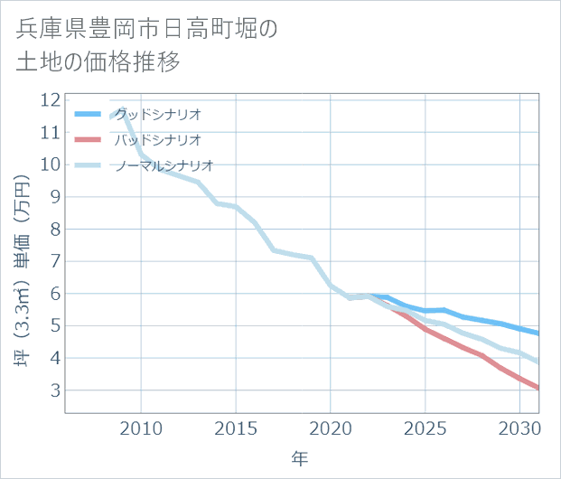 兵庫県豊岡市日高町堀の土地価格推移