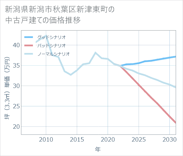 新潟県新潟市秋葉区新津東町の中古戸建て価格推移