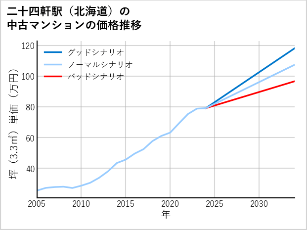 二十四軒駅（北海道）の中古マンション価格推移