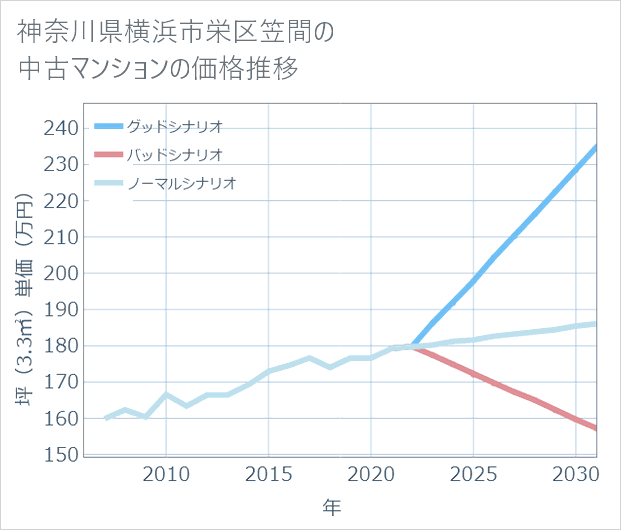 神奈川県横浜市栄区笠間の中古マンション価格推移