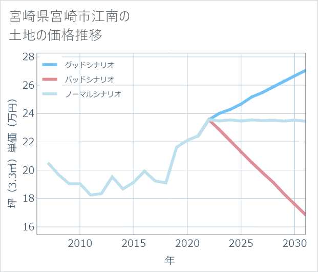 宮崎県宮崎市江南の土地価格推移