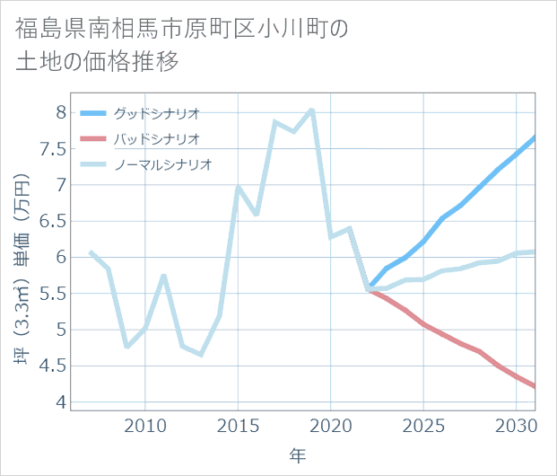 福島県南相馬市原町区小川町の土地価格推移