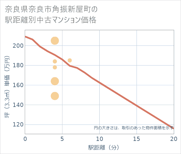 奈良県奈良市角振新屋町の徒歩距離別の中古マンション坪単価