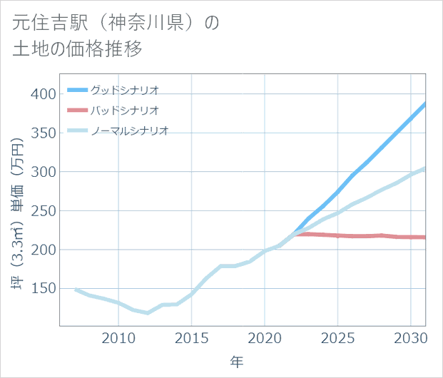 元住吉駅(神奈川県)の土地価格推移