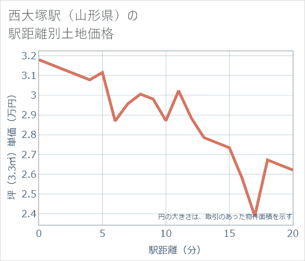 西大塚駅(山形県)の徒歩距離別の土地坪単価
