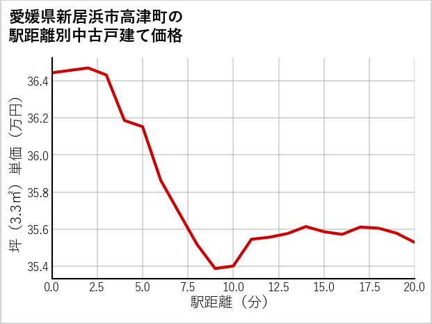 愛媛県新居浜市高津町の徒歩距離別の中古戸建て坪単価