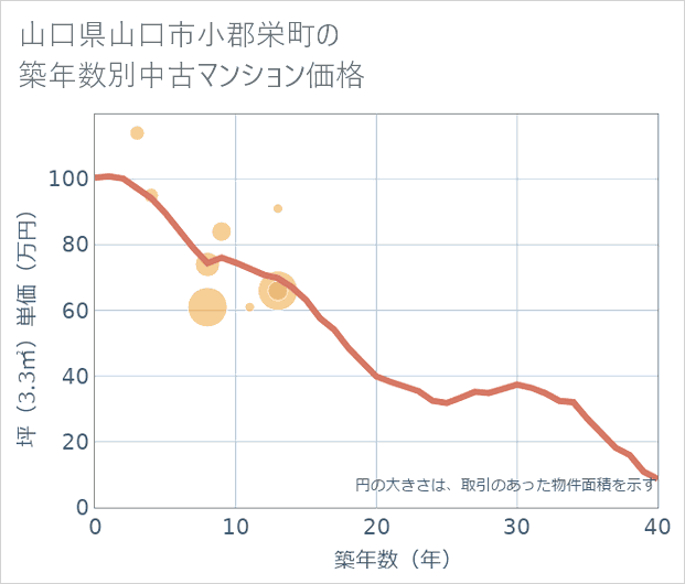 山口県山口市小郡栄町の築年数別の中古マンション坪単価