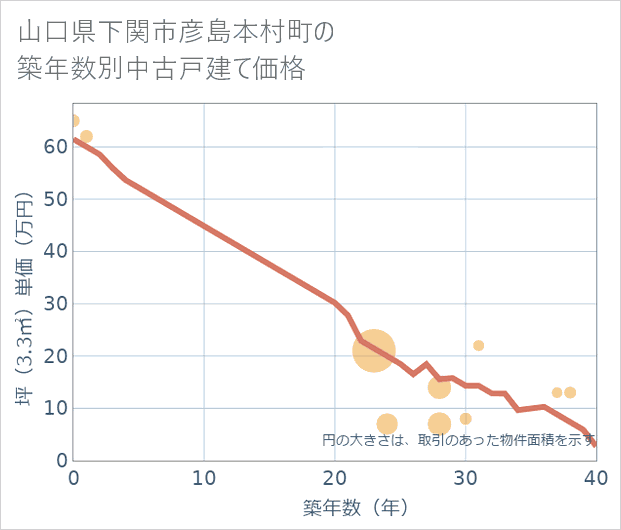 山口県下関市彦島本村町の築年数別の中古戸建て坪単価