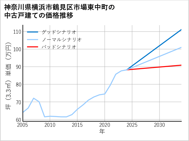 神奈川県横浜市鶴見区市場東中町の中古戸建て価格推移