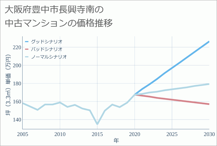 大阪府豊中市長興寺南の中古マンション価格推移