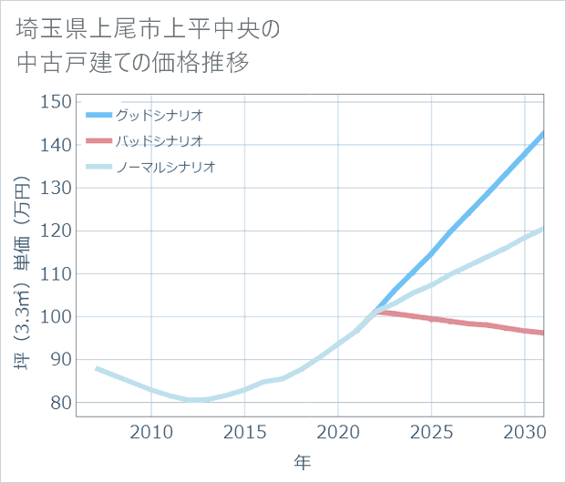 埼玉県上尾市上平中央の中古戸建て価格推移