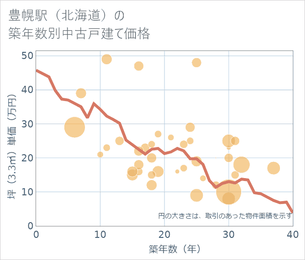 豊幌駅(北海道)の築年数別の中古戸建て坪単価