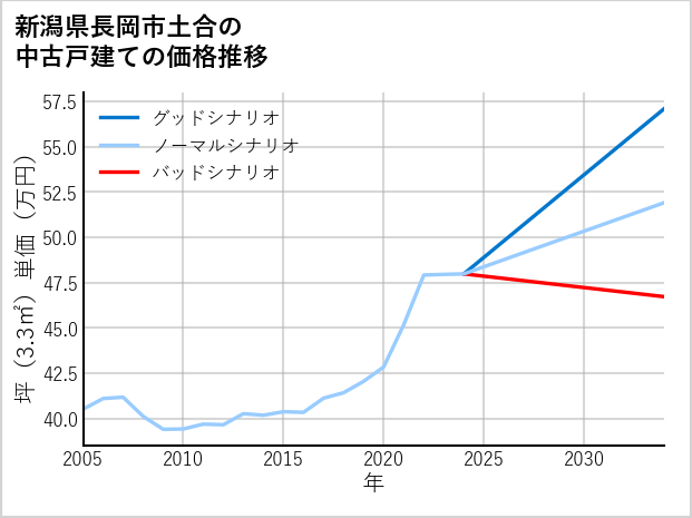新潟県長岡市土合の中古戸建て価格推移